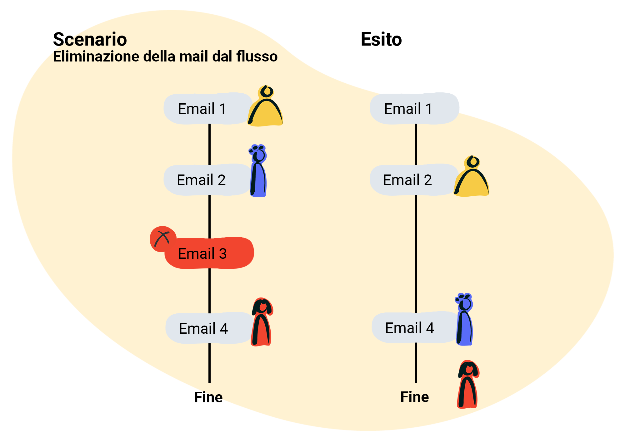 Eliminazione di una mail dal flusso
