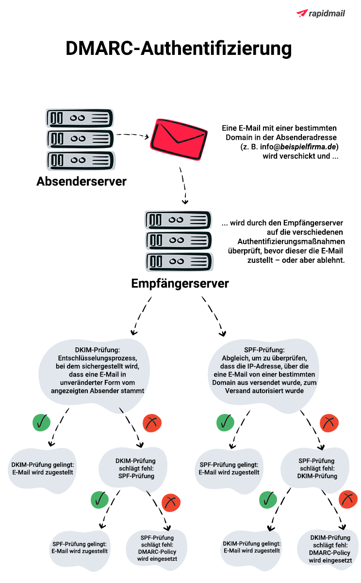 DMARC Ablauf Infografik