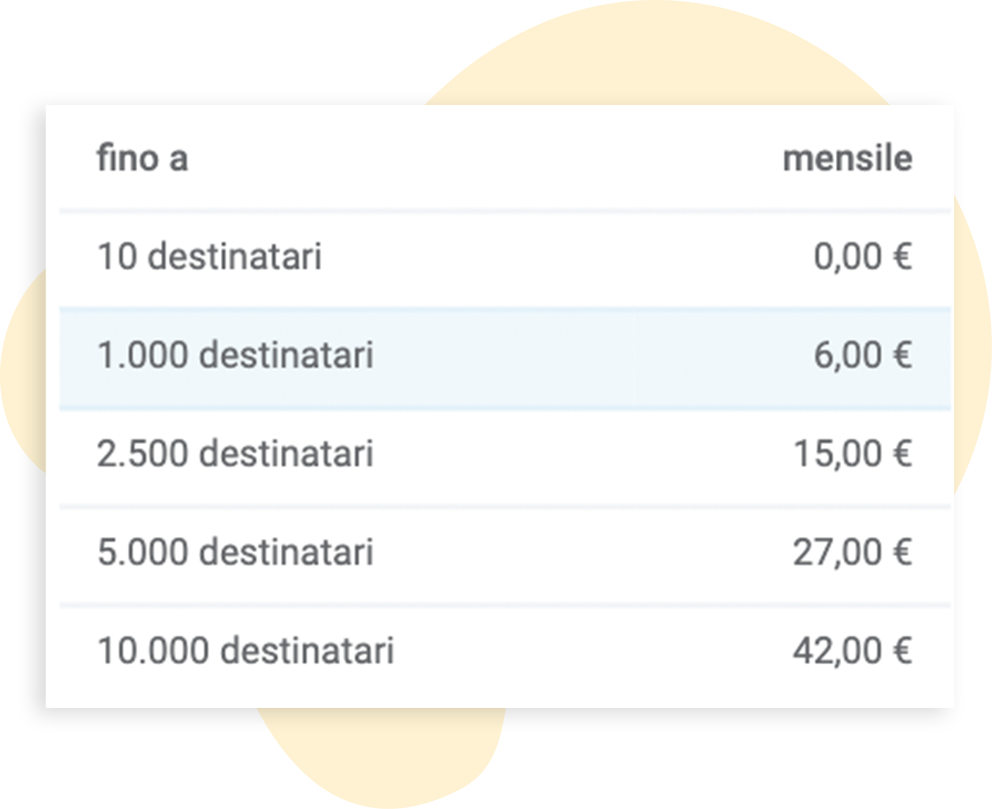 Calcolo del costo in base al numero di destinatari