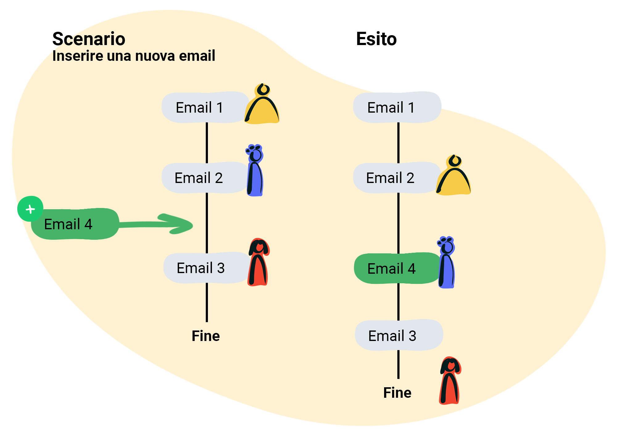 Inserimento di una mail nel flusso