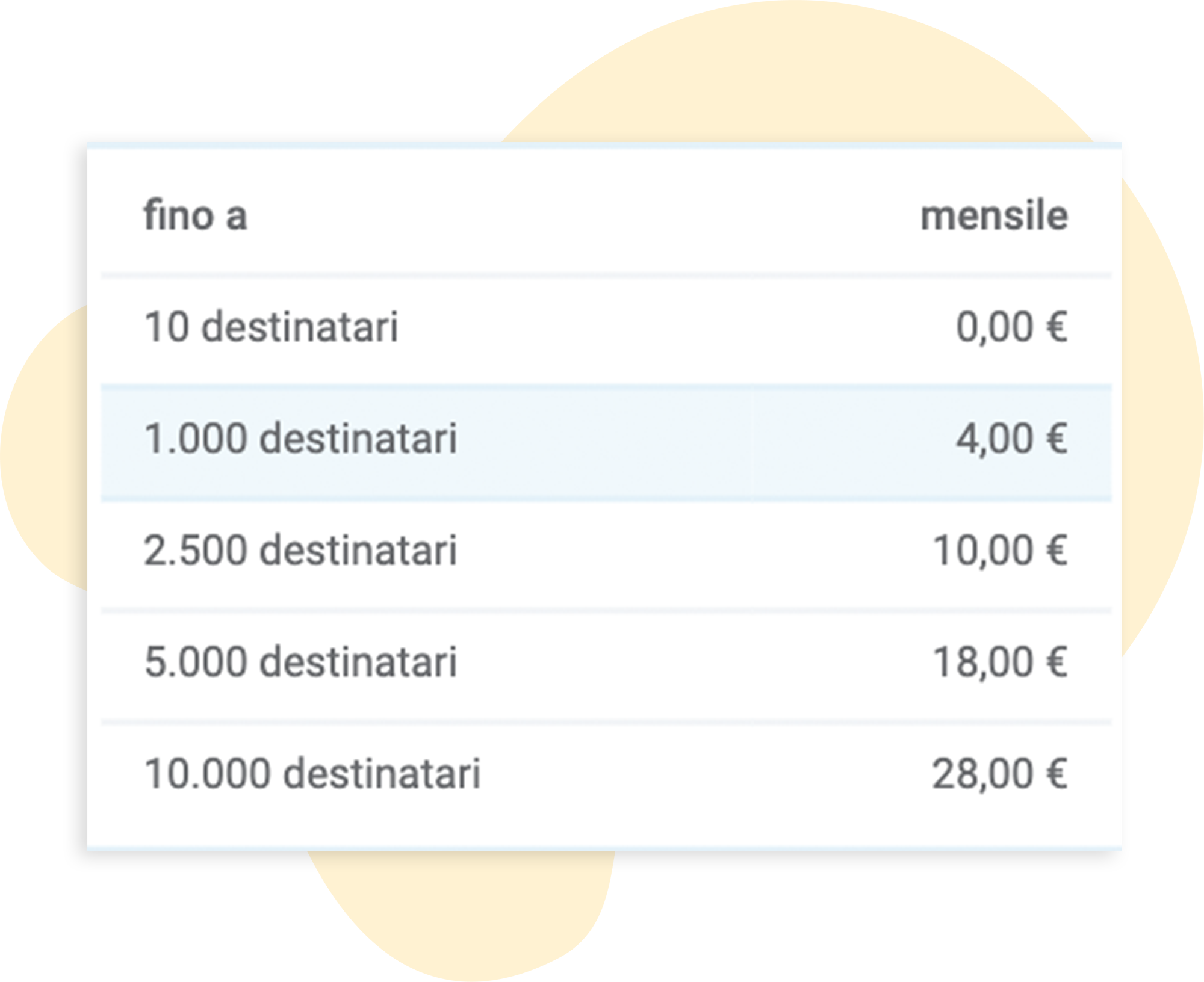 Calcolo del costo in base al numero di destinatari