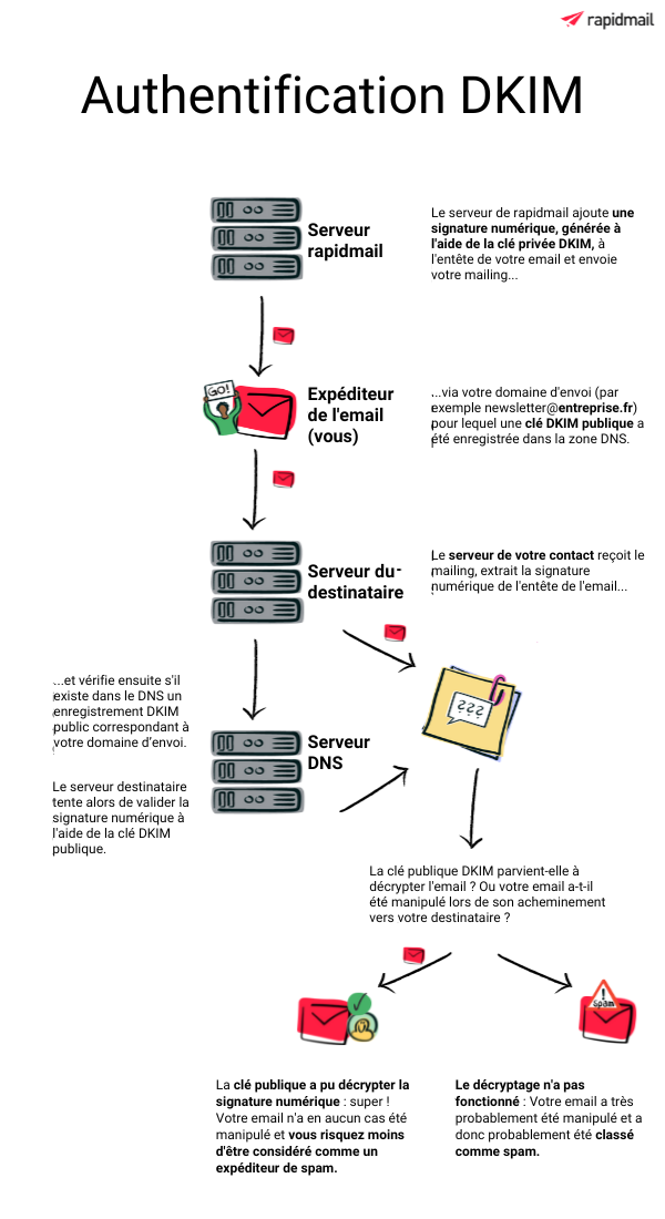 Déroulement de l'authentification DKIM