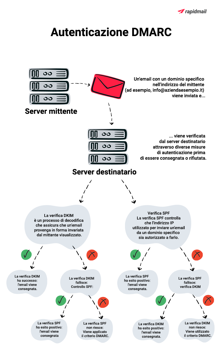 Infografica sulla validità del DMARC