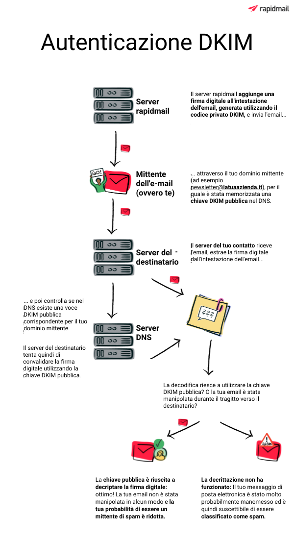Procedura del processo DKIM