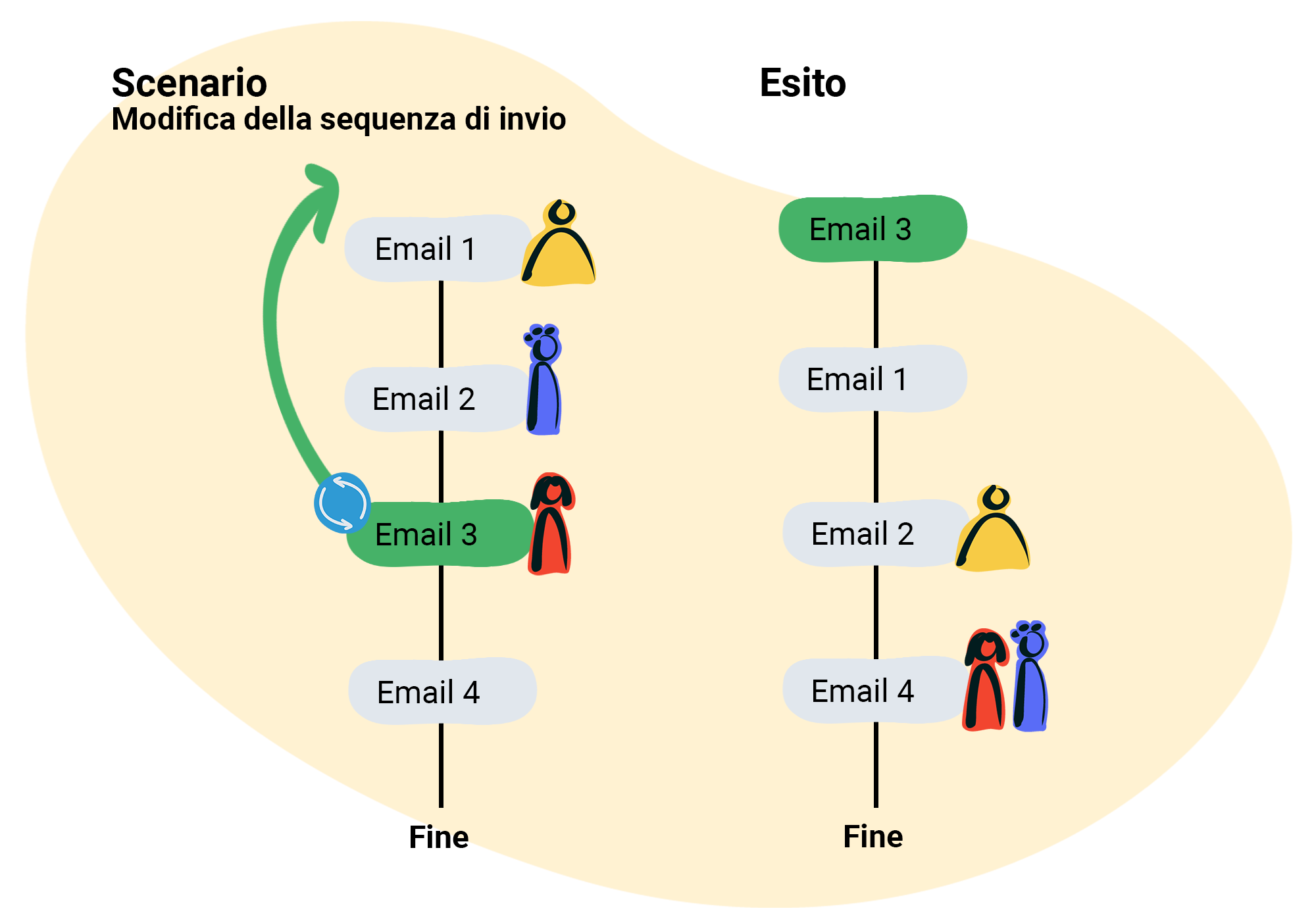 Modifica della sequenza di invio delle email