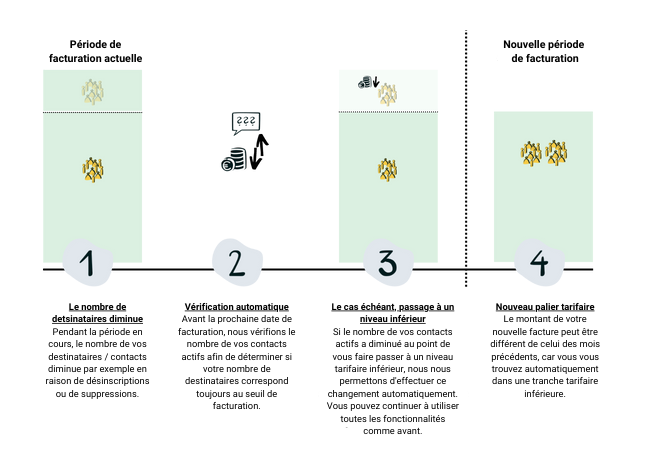 Tarif inférieur